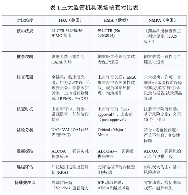 FDA、EMA与NMPA GMP要求全面对比解析