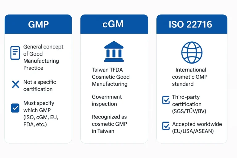 ISO22716与化妆品GMP关系解析